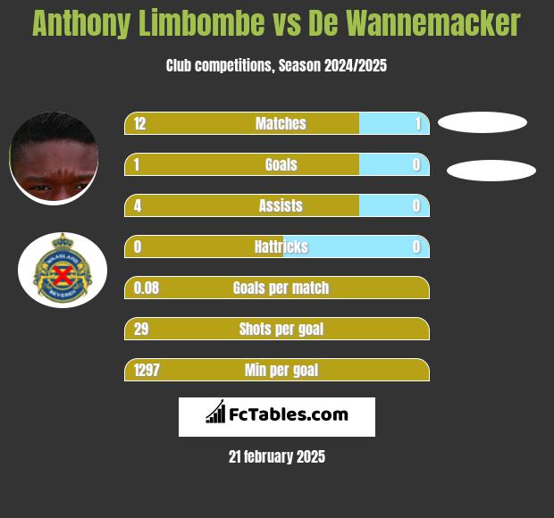 Anthony Limbombe vs De Wannemacker h2h player stats