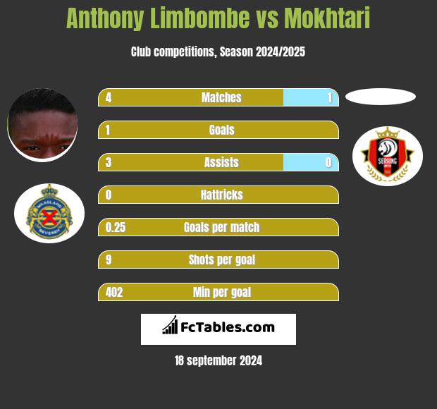 Anthony Limbombe vs Mokhtari h2h player stats