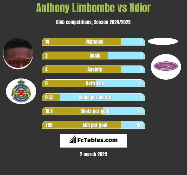 Anthony Limbombe vs Ndior h2h player stats