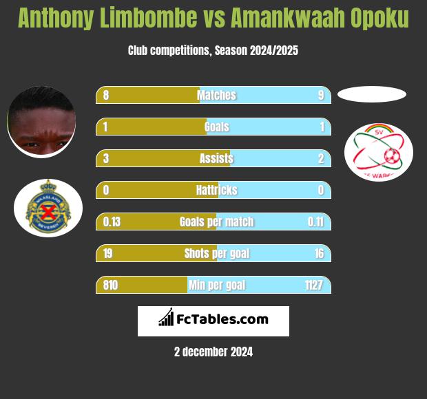 Anthony Limbombe vs Amankwaah Opoku h2h player stats