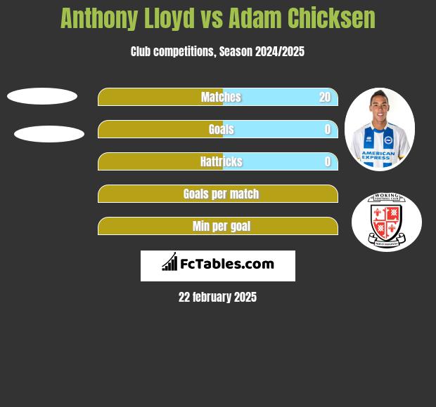 Anthony Lloyd vs Adam Chicksen h2h player stats