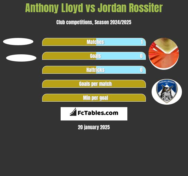 Anthony Lloyd vs Jordan Rossiter h2h player stats