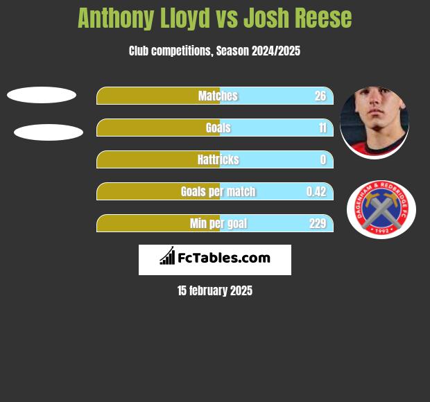 Anthony Lloyd vs Josh Reese h2h player stats