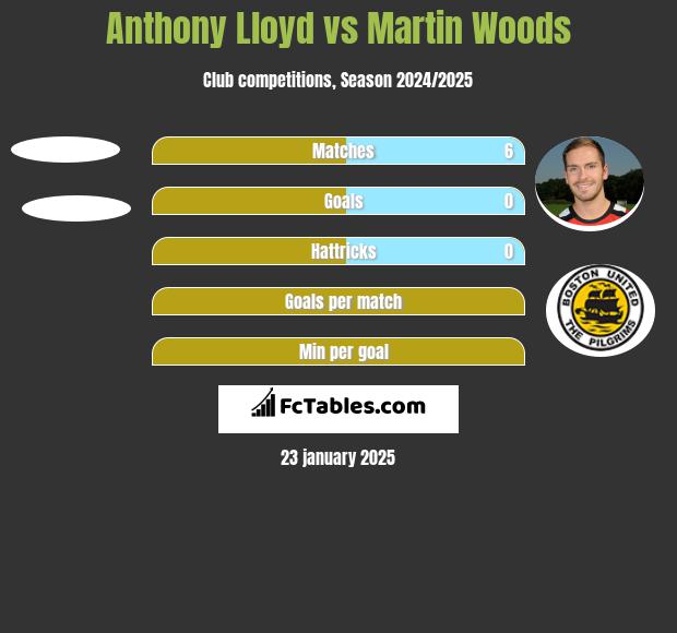 Anthony Lloyd vs Martin Woods h2h player stats