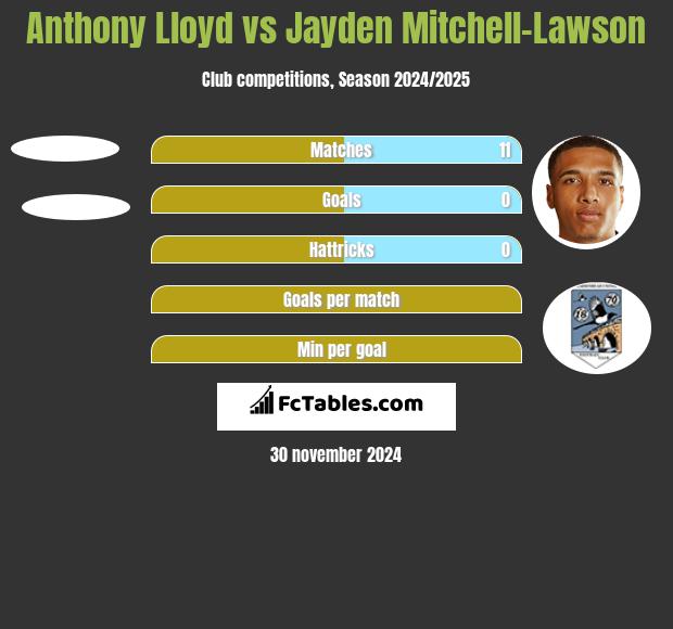 Anthony Lloyd vs Jayden Mitchell-Lawson h2h player stats