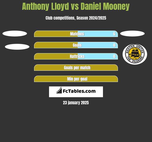 Anthony Lloyd vs Daniel Mooney h2h player stats