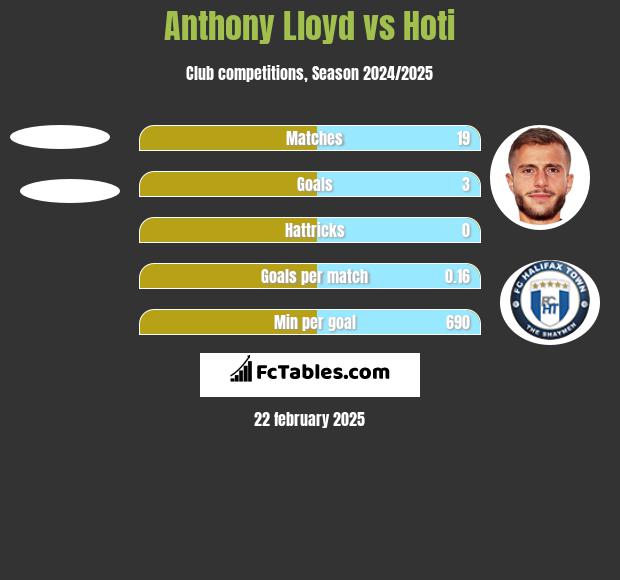 Anthony Lloyd vs Hoti h2h player stats