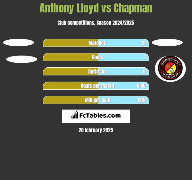 Anthony Lloyd vs Chapman h2h player stats