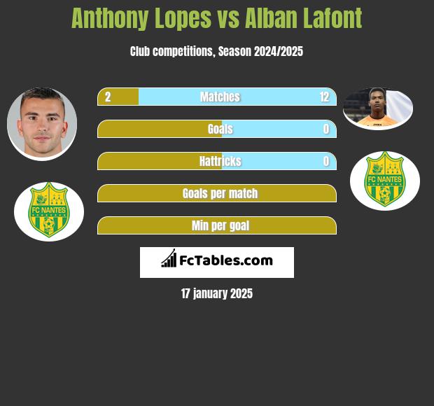 Anthony Lopes vs Alban Lafont h2h player stats