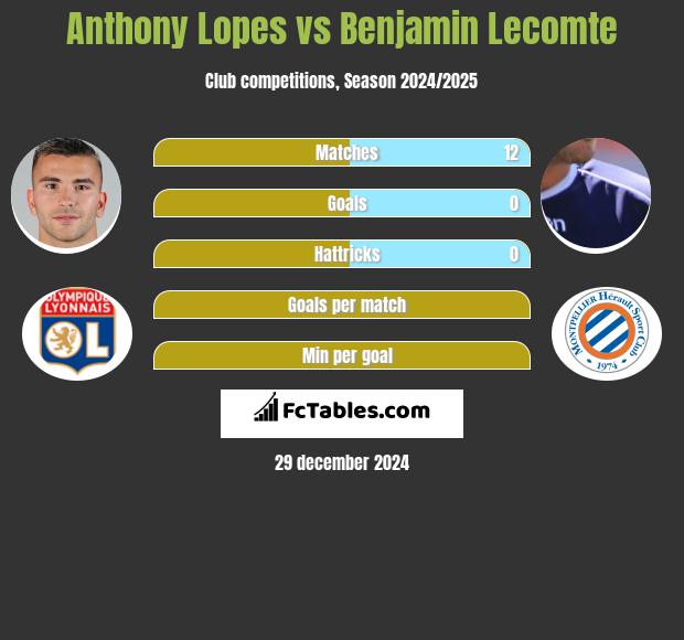 Anthony Lopes vs Benjamin Lecomte h2h player stats