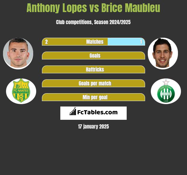 Anthony Lopes vs Brice Maubleu h2h player stats