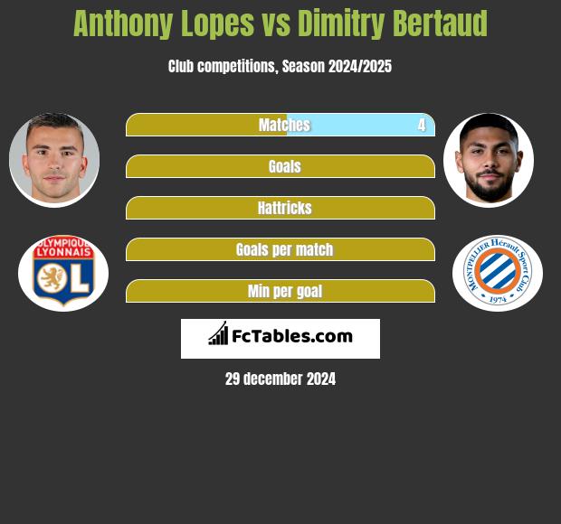 Anthony Lopes vs Dimitry Bertaud h2h player stats