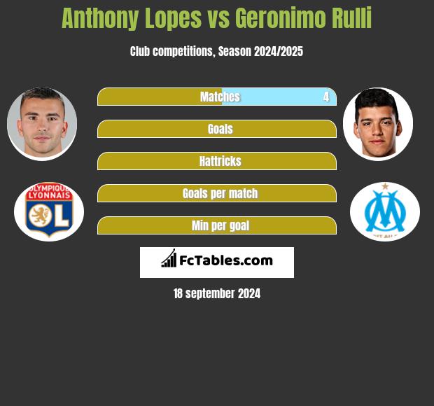 Anthony Lopes vs Geronimo Rulli h2h player stats