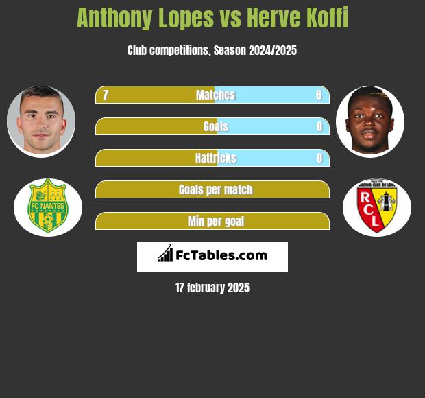 Anthony Lopes vs Herve Koffi h2h player stats