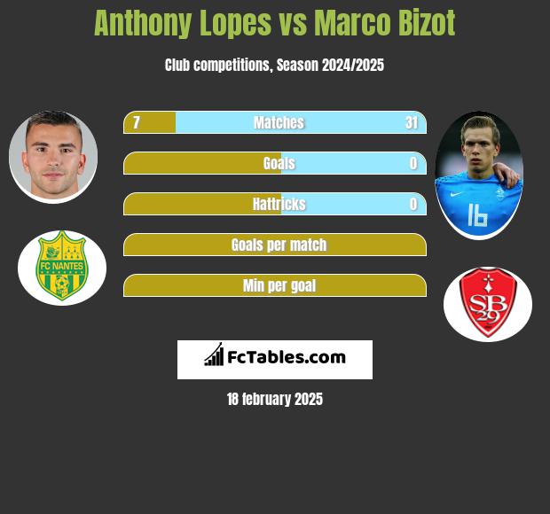 Anthony Lopes vs Marco Bizot h2h player stats