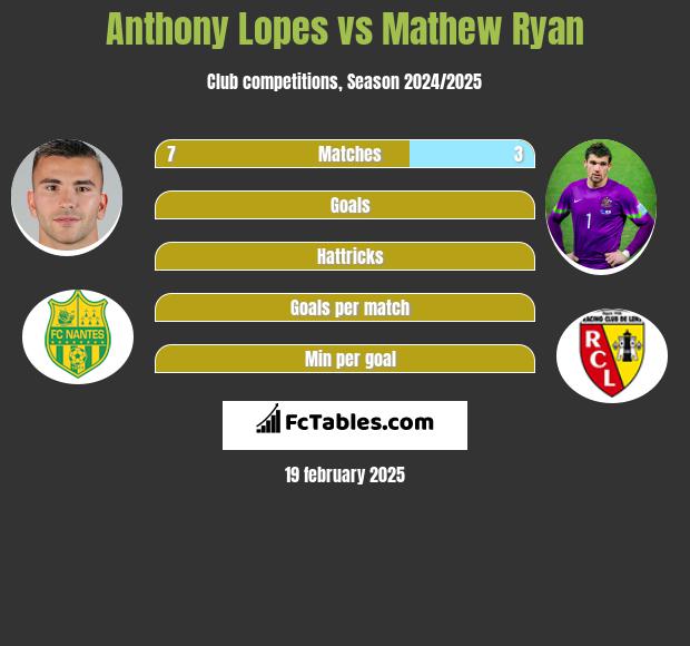 Anthony Lopes vs Mathew Ryan h2h player stats