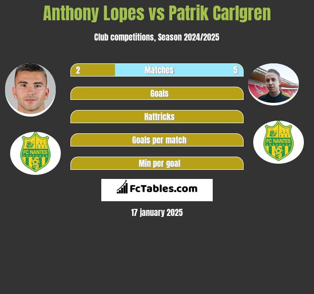 Anthony Lopes vs Patrik Carlgren h2h player stats