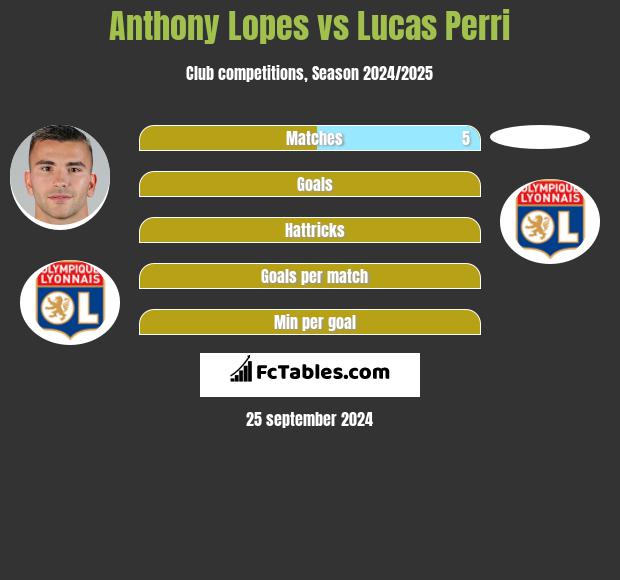 Anthony Lopes vs Lucas Perri h2h player stats