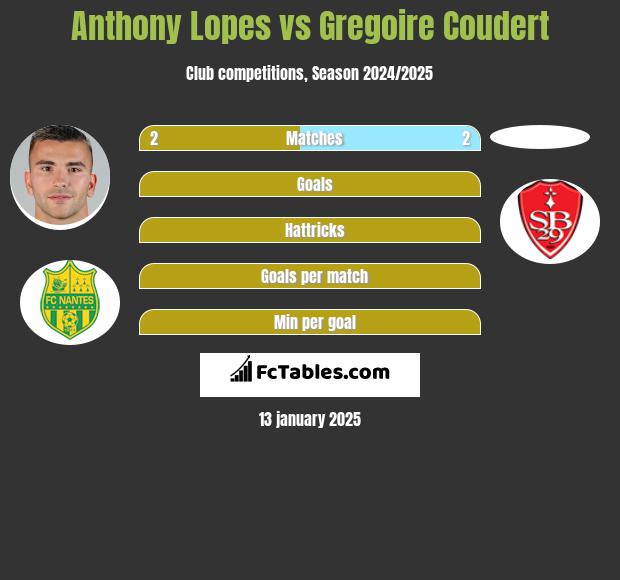 Anthony Lopes vs Gregoire Coudert h2h player stats