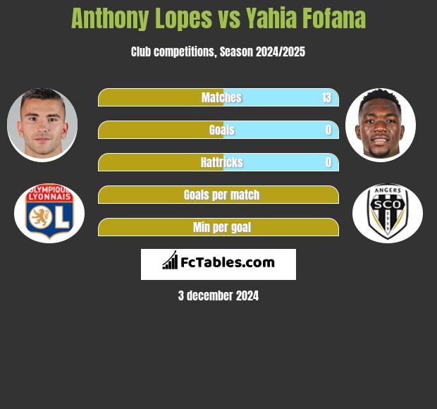 Anthony Lopes vs Yahia Fofana h2h player stats