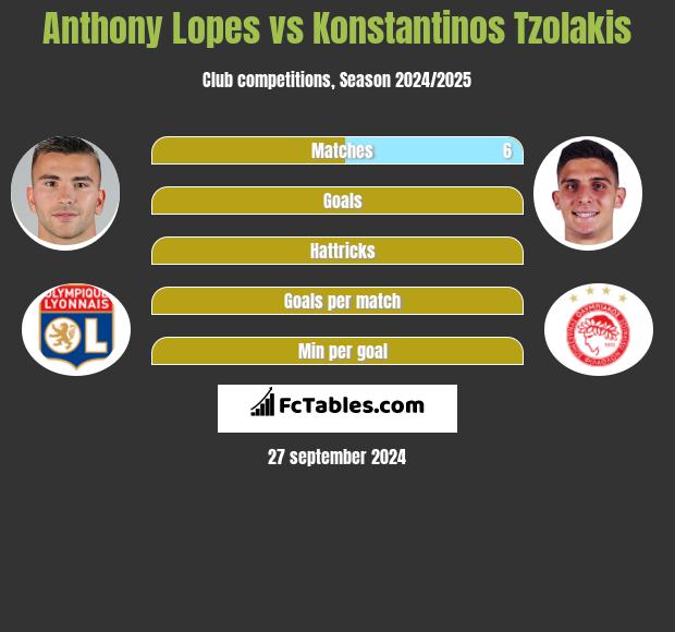 Anthony Lopes vs Konstantinos Tzolakis h2h player stats