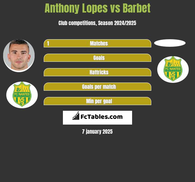 Anthony Lopes vs Barbet h2h player stats