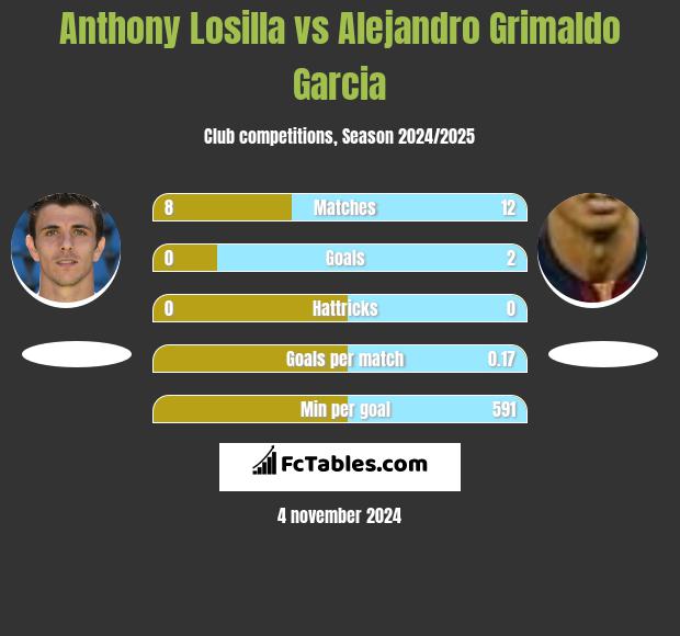 Anthony Losilla vs Alejandro Grimaldo Garcia h2h player stats