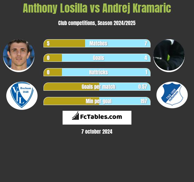 Anthony Losilla vs Andrej Kramaric h2h player stats