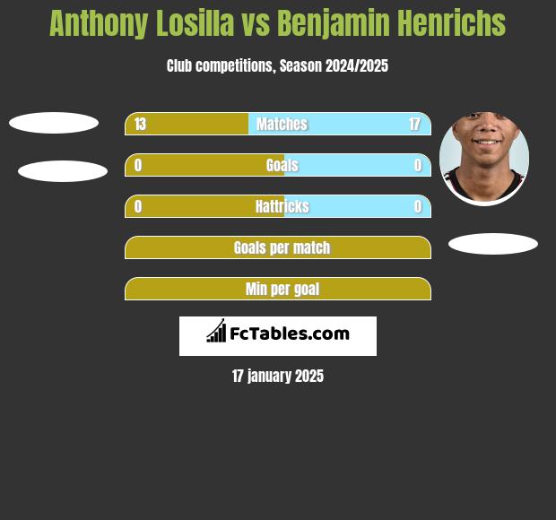 Anthony Losilla vs Benjamin Henrichs h2h player stats