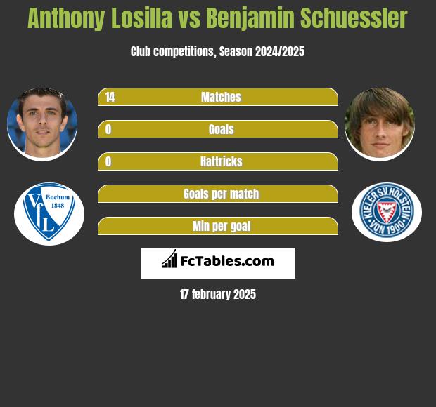 Anthony Losilla vs Benjamin Schuessler h2h player stats