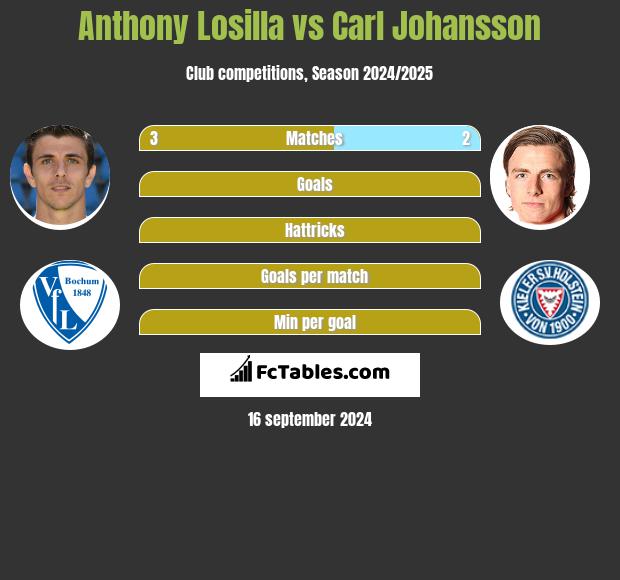 Anthony Losilla vs Carl Johansson h2h player stats