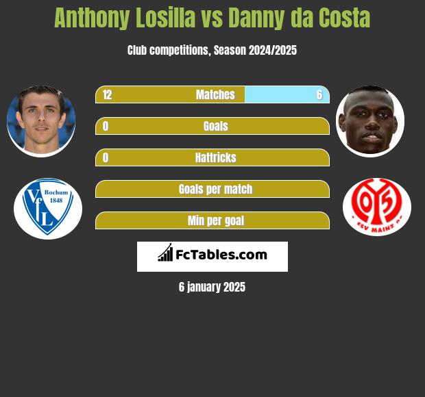 Anthony Losilla vs Danny da Costa h2h player stats