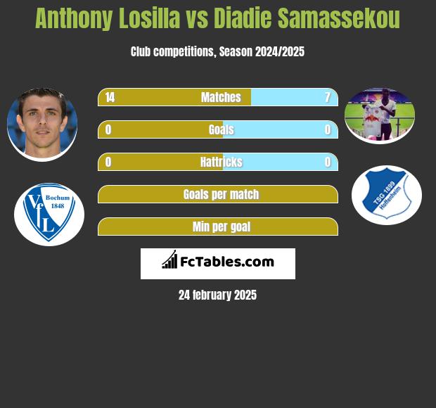 Anthony Losilla vs Diadie Samassekou h2h player stats