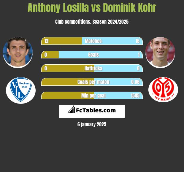 Anthony Losilla vs Dominik Kohr h2h player stats