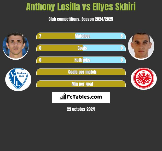 Anthony Losilla vs Ellyes Skhiri h2h player stats