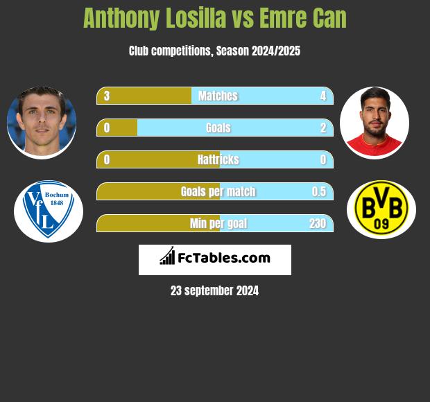 Anthony Losilla vs Emre Can h2h player stats