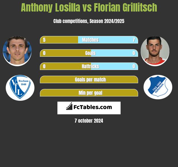 Anthony Losilla vs Florian Grillitsch h2h player stats