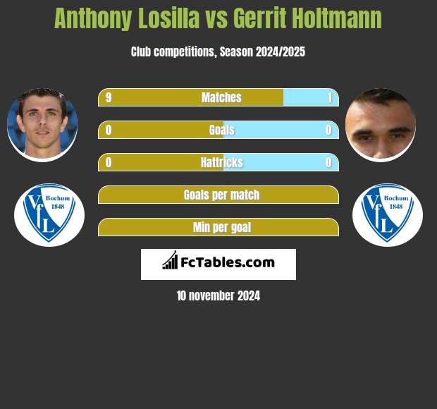 Anthony Losilla vs Gerrit Holtmann h2h player stats