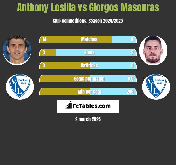 Anthony Losilla vs Giorgos Masouras h2h player stats