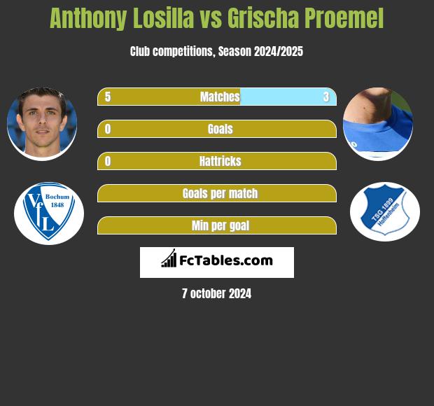 Anthony Losilla vs Grischa Proemel h2h player stats