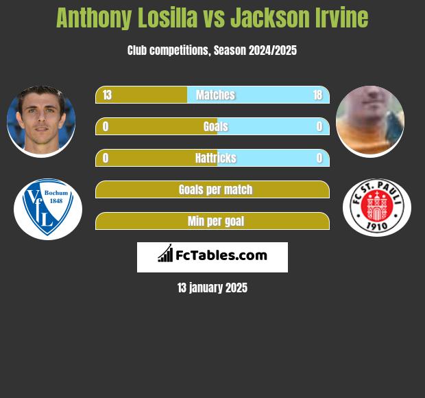 Anthony Losilla vs Jackson Irvine h2h player stats