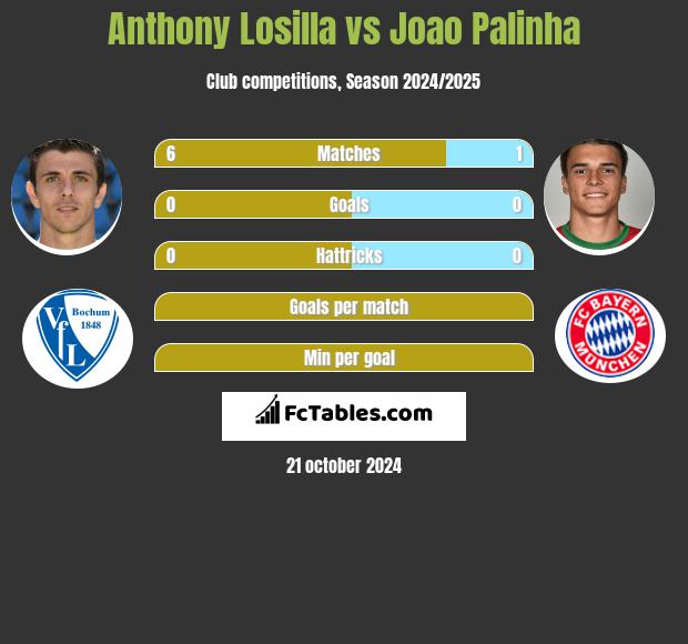 Anthony Losilla vs Joao Palinha h2h player stats