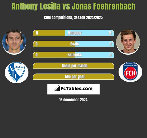 Anthony Losilla vs Jonas Foehrenbach h2h player stats