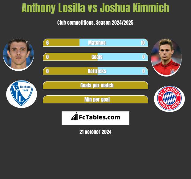 Anthony Losilla vs Joshua Kimmich h2h player stats