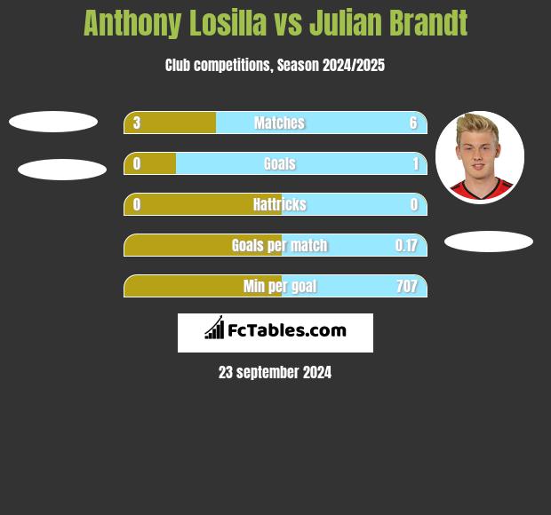 Anthony Losilla vs Julian Brandt h2h player stats