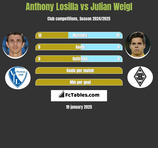 Anthony Losilla vs Julian Weigl h2h player stats