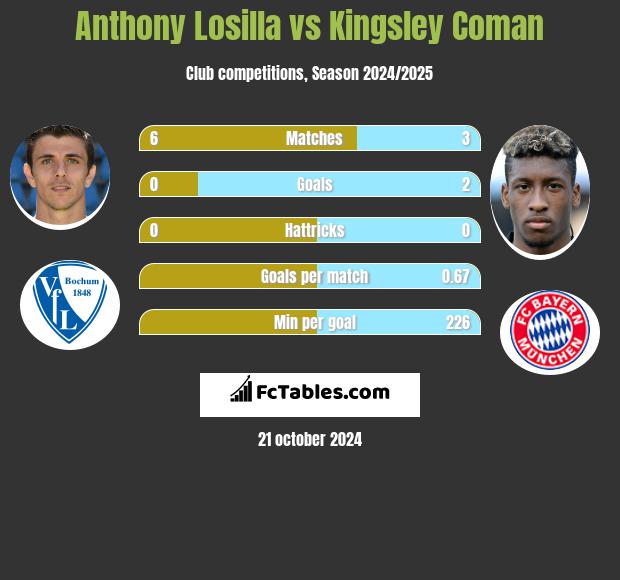 Anthony Losilla vs Kingsley Coman h2h player stats