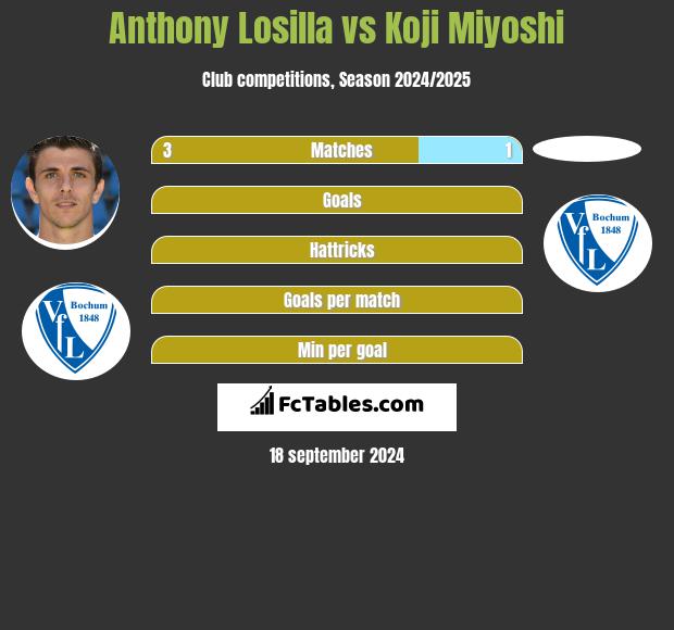 Anthony Losilla vs Koji Miyoshi h2h player stats