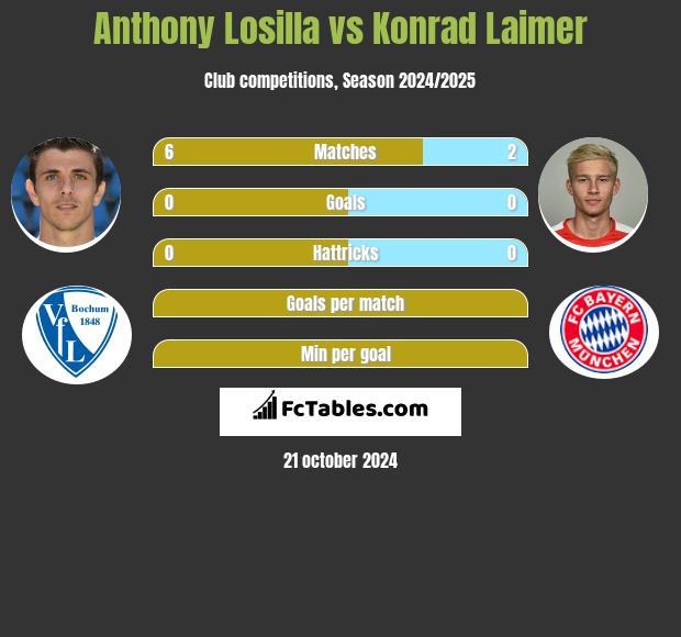 Anthony Losilla vs Konrad Laimer h2h player stats