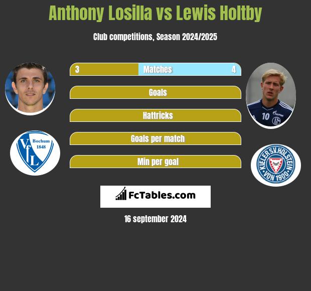 Anthony Losilla vs Lewis Holtby h2h player stats